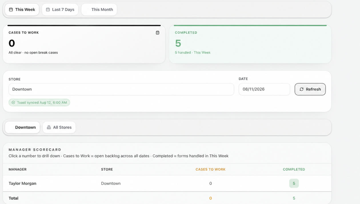 MarginGains break-compliance screen: zero open break cases, five handled this week, POS synced this morning, manager scorecard by store